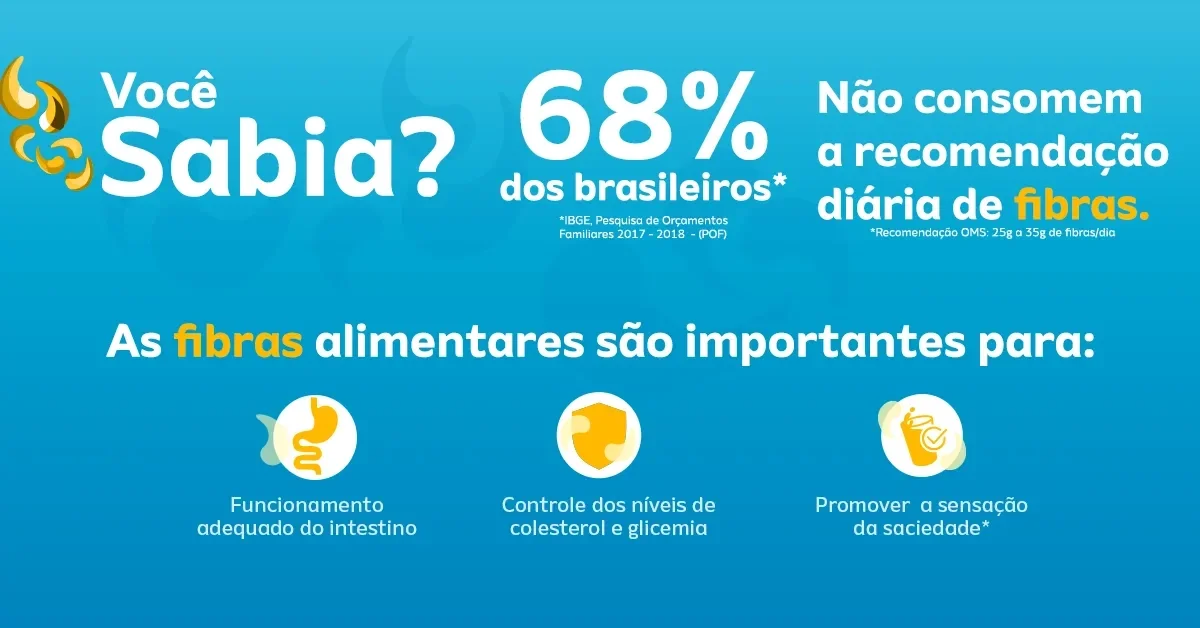 você sabia? As fibras alimentares são importantes para: ajudar o processo de digestão e prevenir a prisão de ventre*, Auxilia